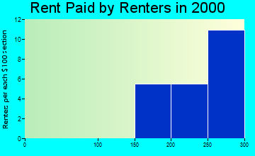 Larrabee rent paid by renters graph