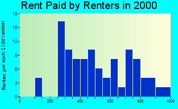 Point Hope rent paid by renters graph