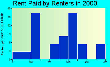 Laurel rent paid by renters graph