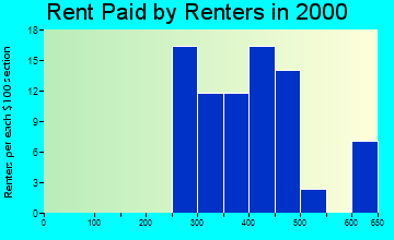 Lawton rent paid by renters graph