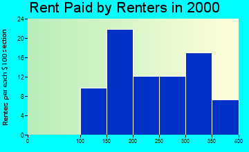 Lehigh rent paid by renters graph