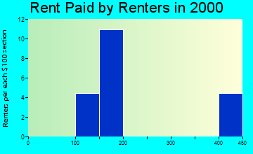 Leighton rent paid by renters graph