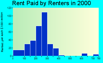 Lenox rent paid by renters graph