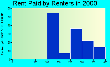 Lewis rent paid by renters graph