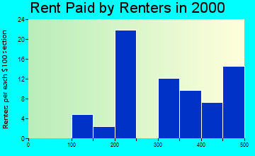 Libertyville rent paid by renters graph