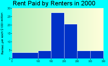 Lime Springs rent paid by renters graph