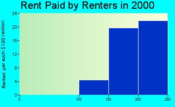 Lineville rent paid by renters graph