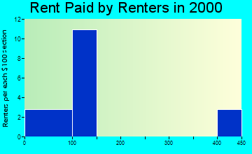 Linn Grove rent paid by renters graph