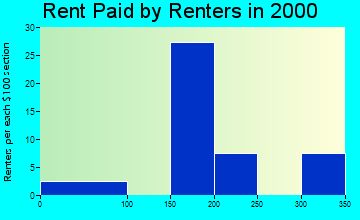 Livermore rent paid by renters graph