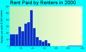 Logan rent paid by renters graph