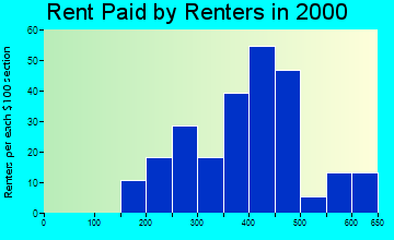 Lone Tree rent paid by renters graph