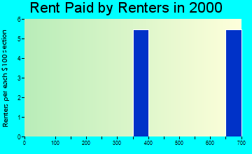Long Grove rent paid by renters graph