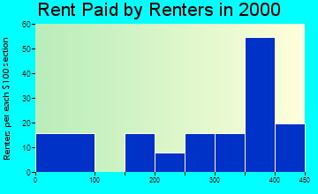 Lorimor rent paid by renters graph