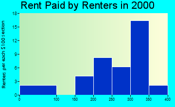Lovilia rent paid by renters graph
