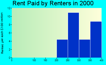 Low Moor rent paid by renters graph