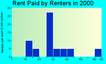 Luana rent paid by renters graph