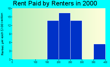 Lu Verne rent paid by renters graph