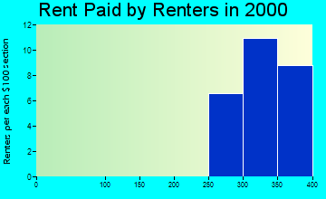 McCausland rent paid by renters graph