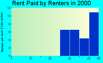 McClelland rent paid by renters graph
