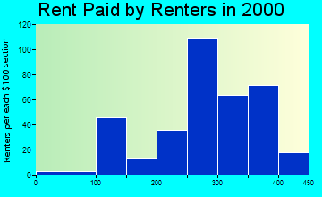 McGregor rent paid by renters graph