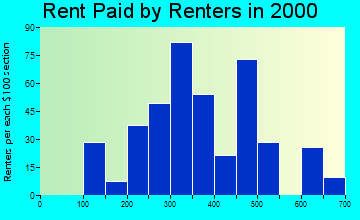 Madrid rent paid by renters graph