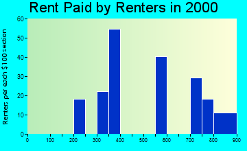 Chalkville rent paid by renters graph