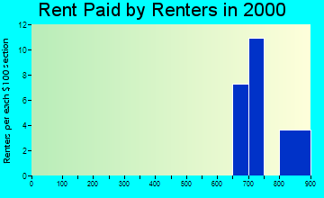 Port Alsworth rent paid by renters graph