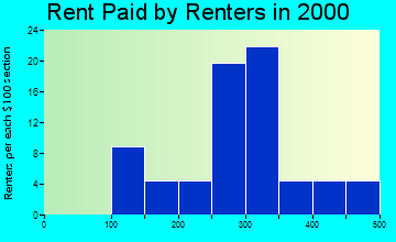 Malcom rent paid by renters graph