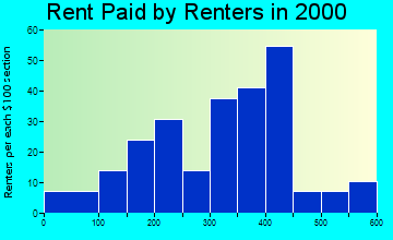 Malvern rent paid by renters graph