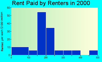 Manilla rent paid by renters graph