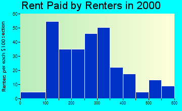 Manning rent paid by renters graph