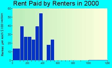 Mapleton rent paid by renters graph
