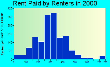 Maquoketa rent paid by renters graph