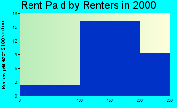 Marathon rent paid by renters graph