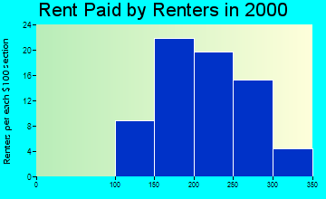 Marble Rock rent paid by renters graph