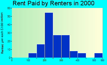 Marcus rent paid by renters graph