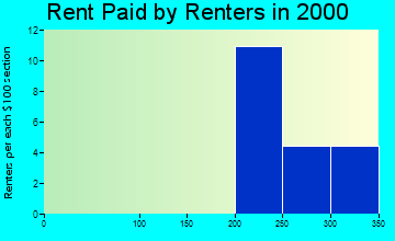 Marne rent paid by renters graph