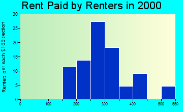Marquette rent paid by renters graph