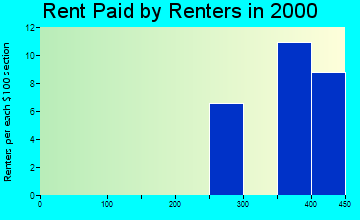 Martelle rent paid by renters graph