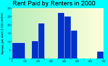 Maxwell rent paid by renters graph