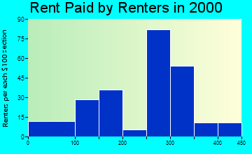 Mediapolis rent paid by renters graph