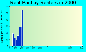 Melbourne rent paid by renters graph