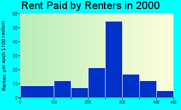Melcher-Dallas rent paid by renters graph