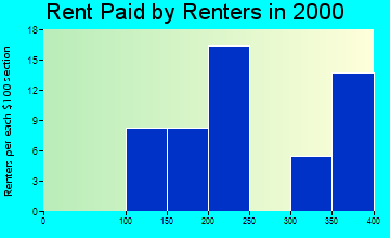 Meriden rent paid by renters graph