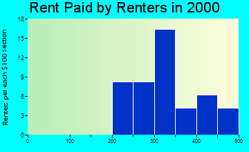 Merrill rent paid by renters graph