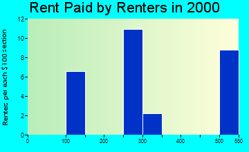 Port Lions rent paid by renters graph