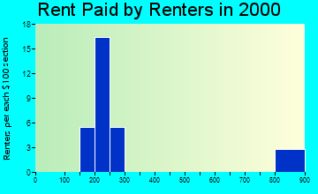 Meservey rent paid by renters graph