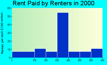 Miles rent paid by renters graph