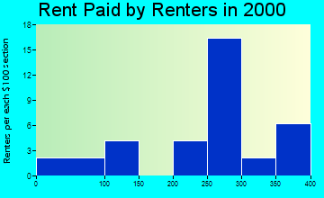Millersburg rent paid by renters graph