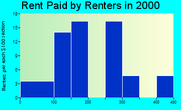Milton rent paid by renters graph